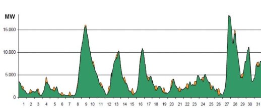 2 pav. Vokietijos vėjo elektrinių (žalia spalva) ir fotovoltinių įrenginių (geltona spalva) elektros gamyba 2010 metų sausio mėnesį.
