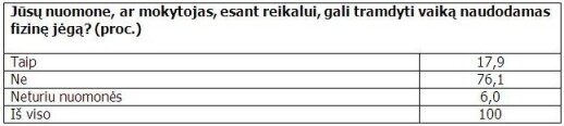 Apklausa: pusė tėvų muša vaikus