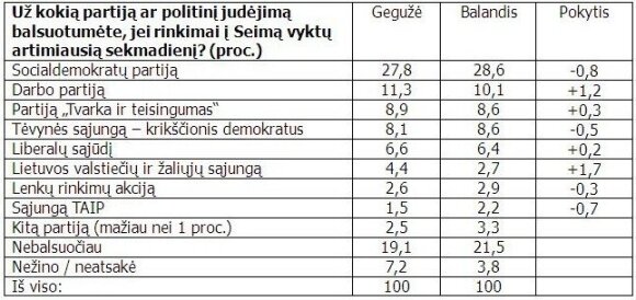 Apklausa: V. Uspaskicho populiarumas keturiskart mažesnis nei A. Butkevičiaus