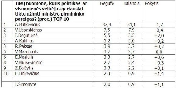 Apklausa: V. Uspaskicho populiarumas keturiskart mažesnis nei A. Butkevičiaus