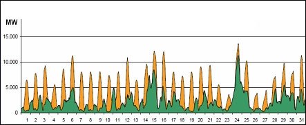 Vokietijos vėjo elektrinių (žalia spalva) ir fotovoltinių įrenginių (geltona spalva) elektros gamyba 2010 metų liepos mėnesį