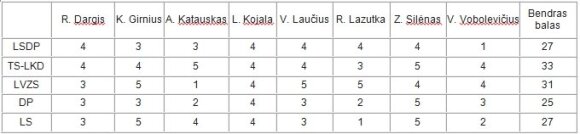 Ekspertai: debatus apie demografiją laimėjo konservatoriai