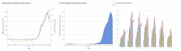 Analysis of the coronavirus situation in Lithuania on January 7. 