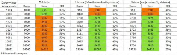 2 lentelė. Fiksuotos darbo vietos kainos ir neto atlyginimai Vokietijoje vs. Lietuvoje. Autoriaus skaičiavimai.