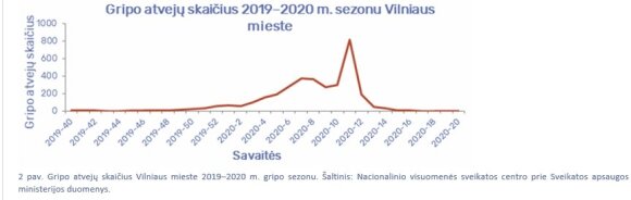 Incidence of the influenza curve