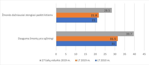 Dauguma žmonių yra sąžiningi ir žmonės dažniausiai stengiasi padėti kitiems (7–10 balų), Duomenys: European Social Survey (2012). ESS Round 5 (2010/2011) Technical Report. London: Centre for Comparative Social Surveys, City University London; European Social Survey (2019). ESS Round 9 (2018/2019) Technical Report. London: ESS ERIC