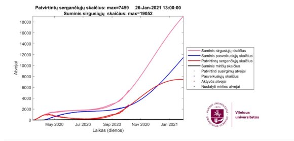 Long-term predictions of the spread of the coronavirus in Lithuania by VU researchers. 