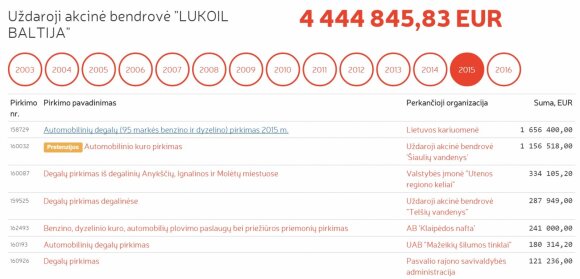 Pavydėtina sėkmė: kur slypi „Lukoil" paslaptis?