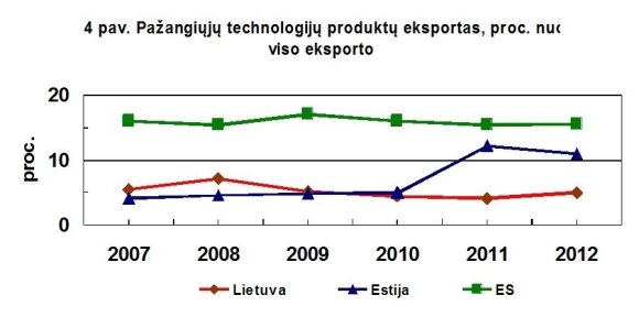 Pažangiųjų technologijų eksporto nuo viso eksporto (už ES ribų) kitimas. Vėlgi nematome nei Lietuvos pažangos, nei konvergencijos link ES rodiklių. (B. Kaulakio iliustr.)