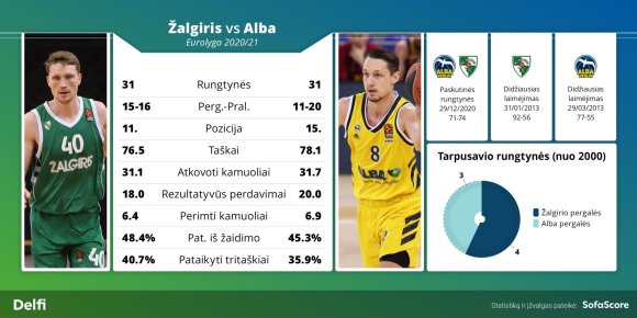 Statistics of the Žalgiris and ALBA teams