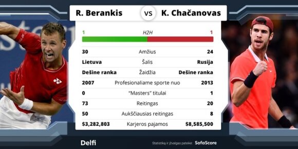 Ričardas Berankis vs. Karen Khachanov