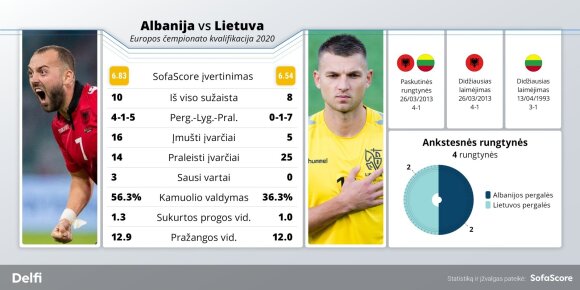 Selection of Albania and Lithuania in the selection of the European Championship 2020