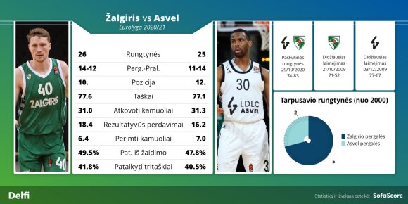 Grunwald against ASVEL in the Euroleague