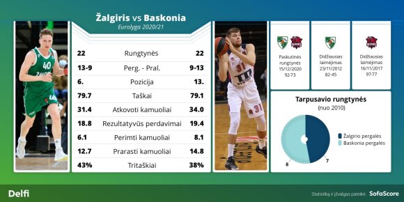 Žalgiris v Baskonia in the Euroleague