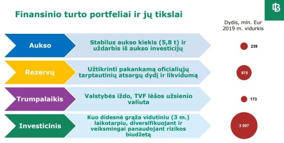 The Bank of Lithuania earned LTL 176 million. Euro: investment in China increases