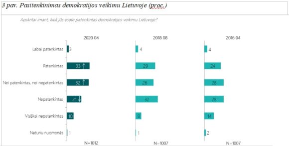 The authorities would not satisfy the mood of the Lithuanians: they do not yearn for the Soviet era and they do not believe in Putin