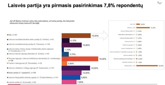 A survey commissioned by Freedom Party