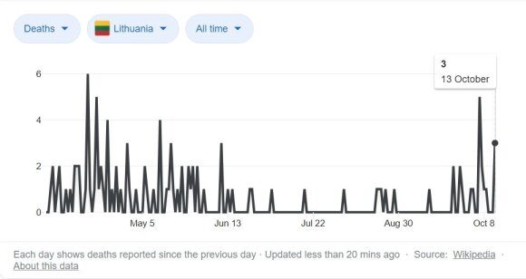 Mortality from coronavirus in Lithuania.