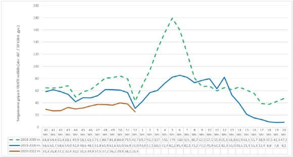 Incidence of influenza and colds in the first week of 2021