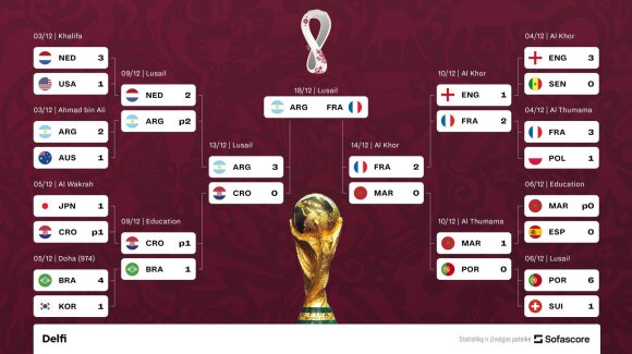 La strada per la finale dei Mondiali