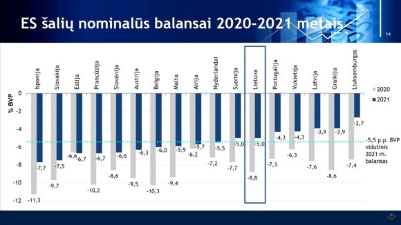 Šapoka in the Seimas: Lithuania's budget deficit will be one of the smallest in the EU