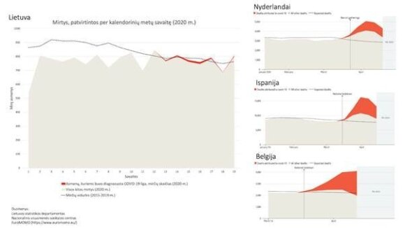 Palygino Europos šalių mirčių statistiką dėl COVID-19: situacija Lietuvoje gera, tačiau atsipalaiduoti nereikėtų