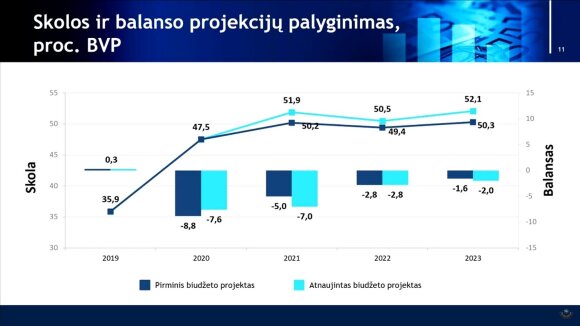 In the deficit budget: one billion for the management of the pandemic: what the Seimas thinks about it