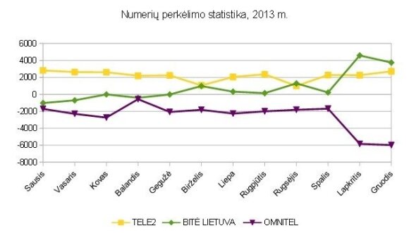 Numerių perkėlimo statistika