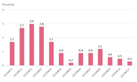 Annual inflation