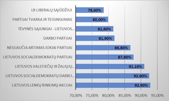 3 pav. Seimo narių skaičius turėtų būti sumažintas nuo 141 iki 121: pritariančiųjų dalis pagal artumą politinei partijai (proc.)