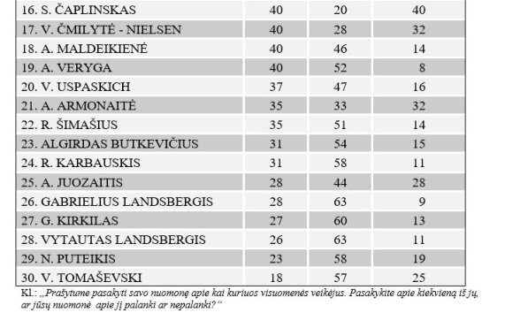 Recent politician rankings: Nausėda's popularity is growing, new surnames are emerging