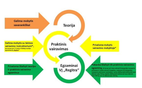 * Vairavimo mokykloje privaloma baigti ne trumpesnį kaip 30 val. praktinio vairavimo mokymo kursą. Jei asmuo turi ne mažiau kaip dvejų metų vairavimo patirtį su AM, A1, A2, A ar B1 kategorijos transporto priemone ir neturi galiojančių nuobaudų už Kelių ei