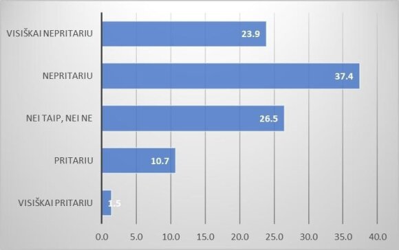 4 pav. Valdžios sprendimas jungti universitetus, net jei jų bendruomenės tam nepritaria, yra teisingas (proc.)
