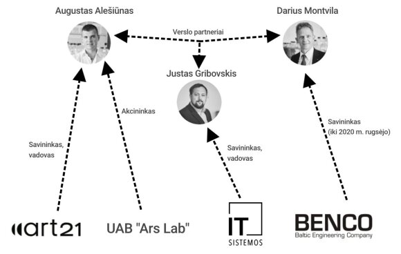 Relations between the participants of the NMVRVI purchase / Photo by Siena.lt