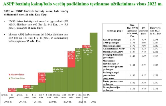 ASPP bazinių kainų/balo verčių padidinimo tęstinumo užtikrinimas 2022 metais