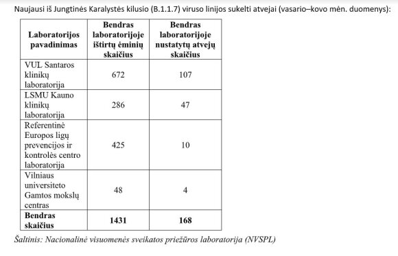 Another 88 new cases of the B.1.1.7 virus line were detected in Lithuania.