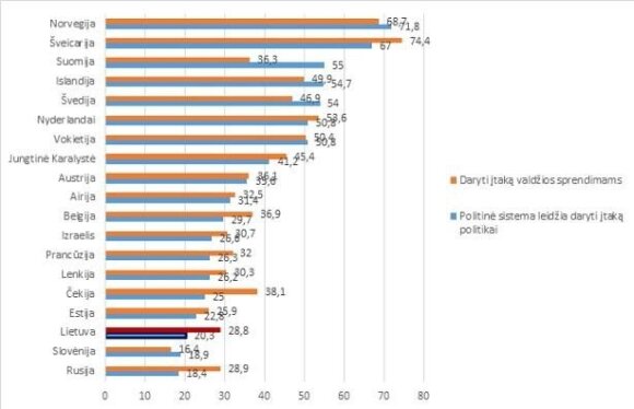 4 pav. Politinė sistema leidžia daryti įtaką bendrai politikai ir valdžios sprendimams, EST 2016- 2017 m.
