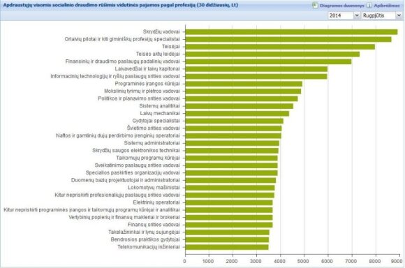 Apdraustųjų visomis socialinio draudimo rūšimis vidutinės pajamos pagal profesiją (sodra.lt duomenys)