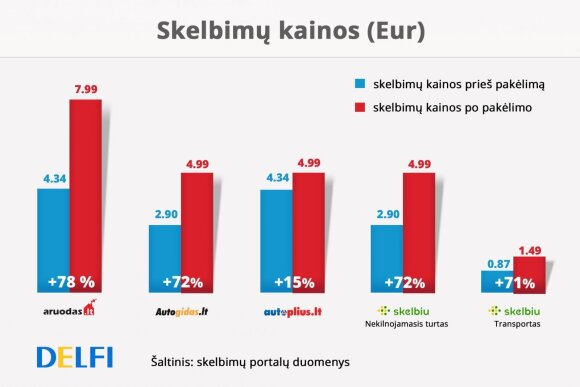 „15min” savininkai turi 3 mėn. ištaisyti pažeidimą, dėl kurio gresia didžiulė bauda