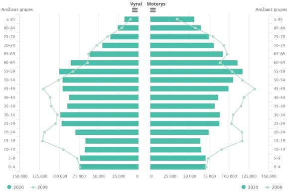 Residents by sex and age groups in 2009 and 2020 Data from the Department of Statistics. 