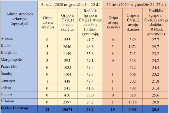 Cold and Flu Incidence at Week 52