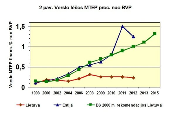 Verslo įmonių sektoriaus išlaidų MTEP ir BVP santykis. Duomenys iš jau minėtų oficialių Lietuvos statistikos departamento leidinių. (B. Kaulakio iliustr.)