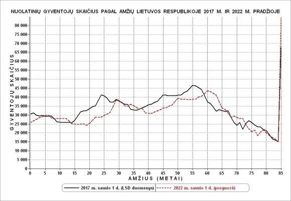 2017 m. sausio 1 d. ir 2022 m. sausio 1 d. (prognozuojama) Lietuvos demografinės kreivės (R. Tučas nuotr.)