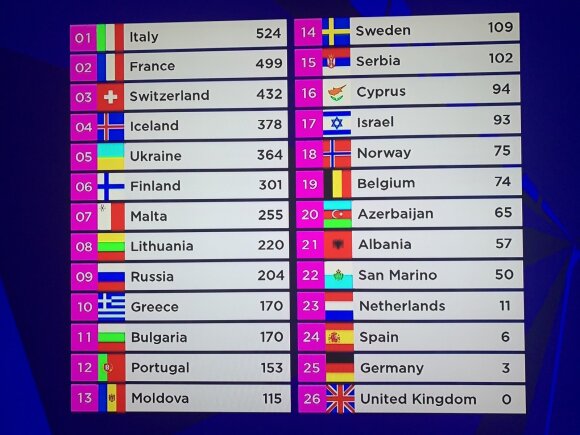 Aggregated votes