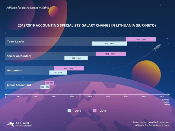 Accountant salaries in 2019