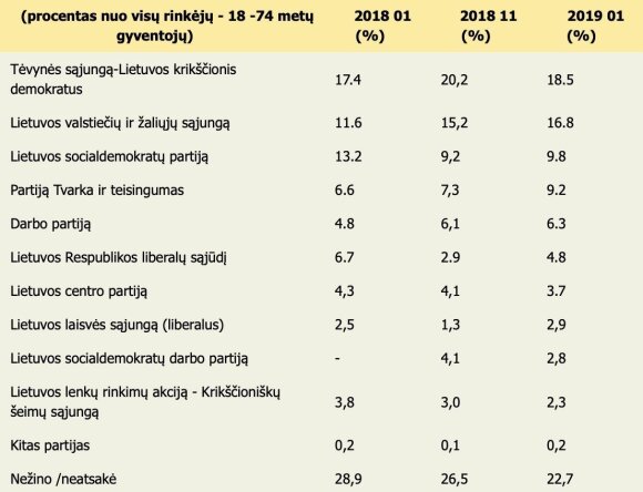Naujausiuose partijų reitinguose – nedideli pokyčiai: pirmaujanti TS-LKD šiek tiek pakrito, valstiečiai šiek tiek paaugo
