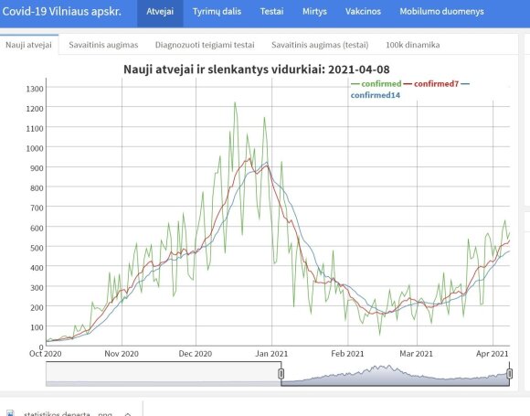 Data from the Department of Statistics on the situation in Vilnius County 