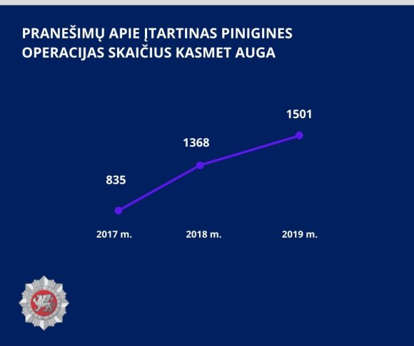 FNTT ataskaitoje – specialistams nerimą keliančios tendencijos, toliau sparčiai daugėja pranešimų apie įtartinas pinigines operacijas