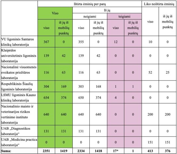 On the last day, 9 new cases of coronavirus were registered in Lithuania