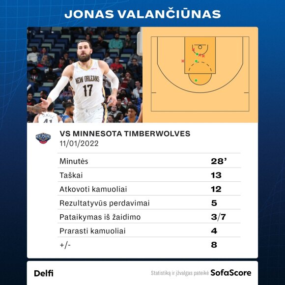 Jonas Valančiūnas prieš "Timberwolves". Statistika